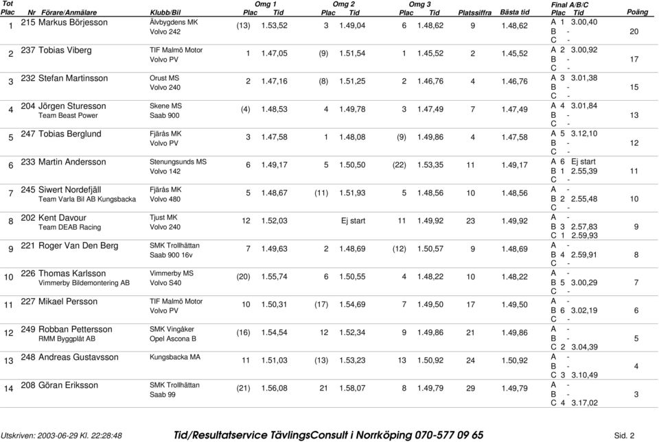 , 0 Kent Davour Tjust MK.,0.,., Team DEAB Racing B., C., Roger Van Den Berg.,., ().0,., v B., Thomas Karlsson Vimmerby MS (0).,.0,.,., Vimmerby Bildemontering AB Volvo S0 B.
