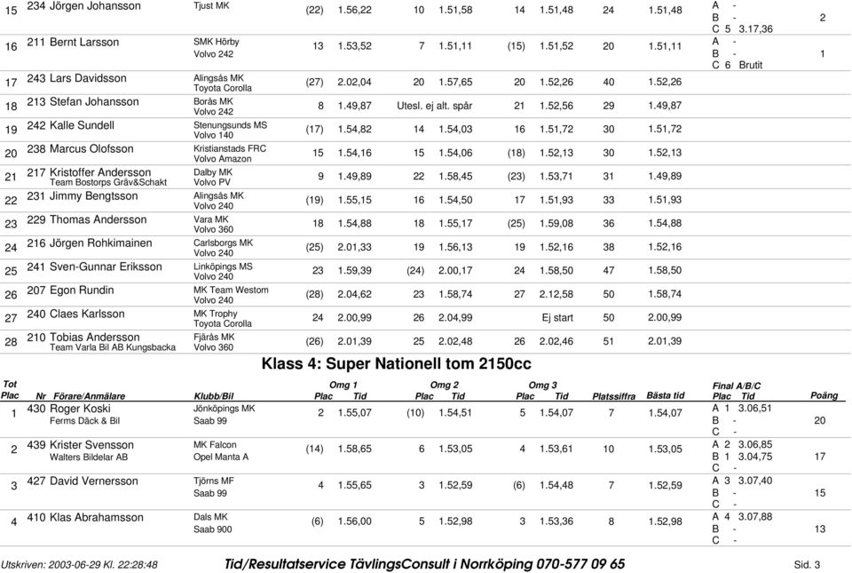 ,., ().,0., Jörgen Rohkimainen Carlsborgs MK ().0,.,.,., Sven-Gunnar Eriksson Linköpings MS., ().00,.,0.,0 0 Egon Rundin MK Team Westom ().0,.,., 0., 0 Claes Karlsson MK Trophy Toyota Corolla.00,.0, 0.