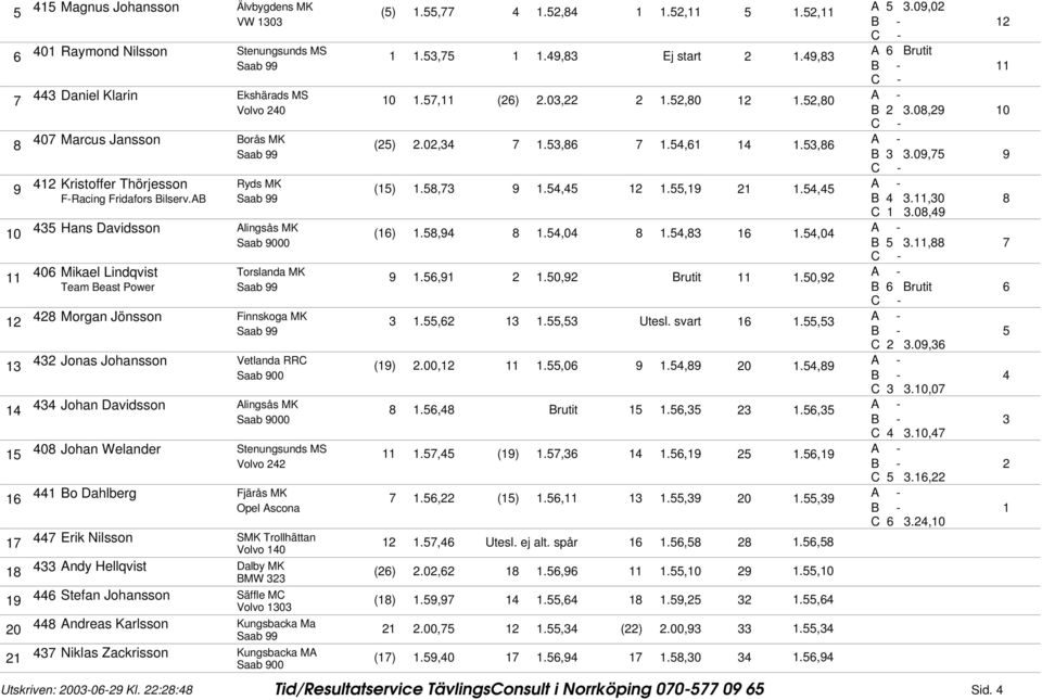 0, Team Beast Power B Brutit Morgan Jönsson Finnskoga MK.,., Utesl. svart., C.0, Jonas Johansson Vetlanda RRC ().00,.,0., 0., C.,0 Johan Davidsson., Brutit.,., 0 C., 0 Johan Welander., ().,.,., C., Bo Dahlberg.