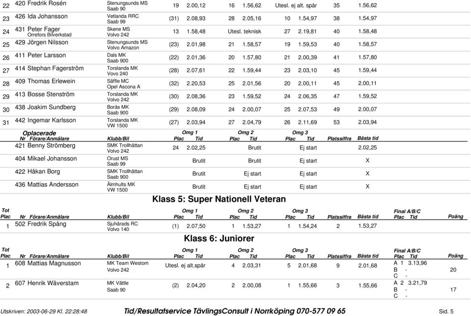 0,0.00,0.0,.00,0 Ingemar Karlsson Torslanda MK VW 0 ().0,.0,.,.0, Oplacerade Omg Omg Omg Nr Förare/Anmälare Klubb/Bil Platssiffra Bästa tid Benny Strömberg.0, Brutit.