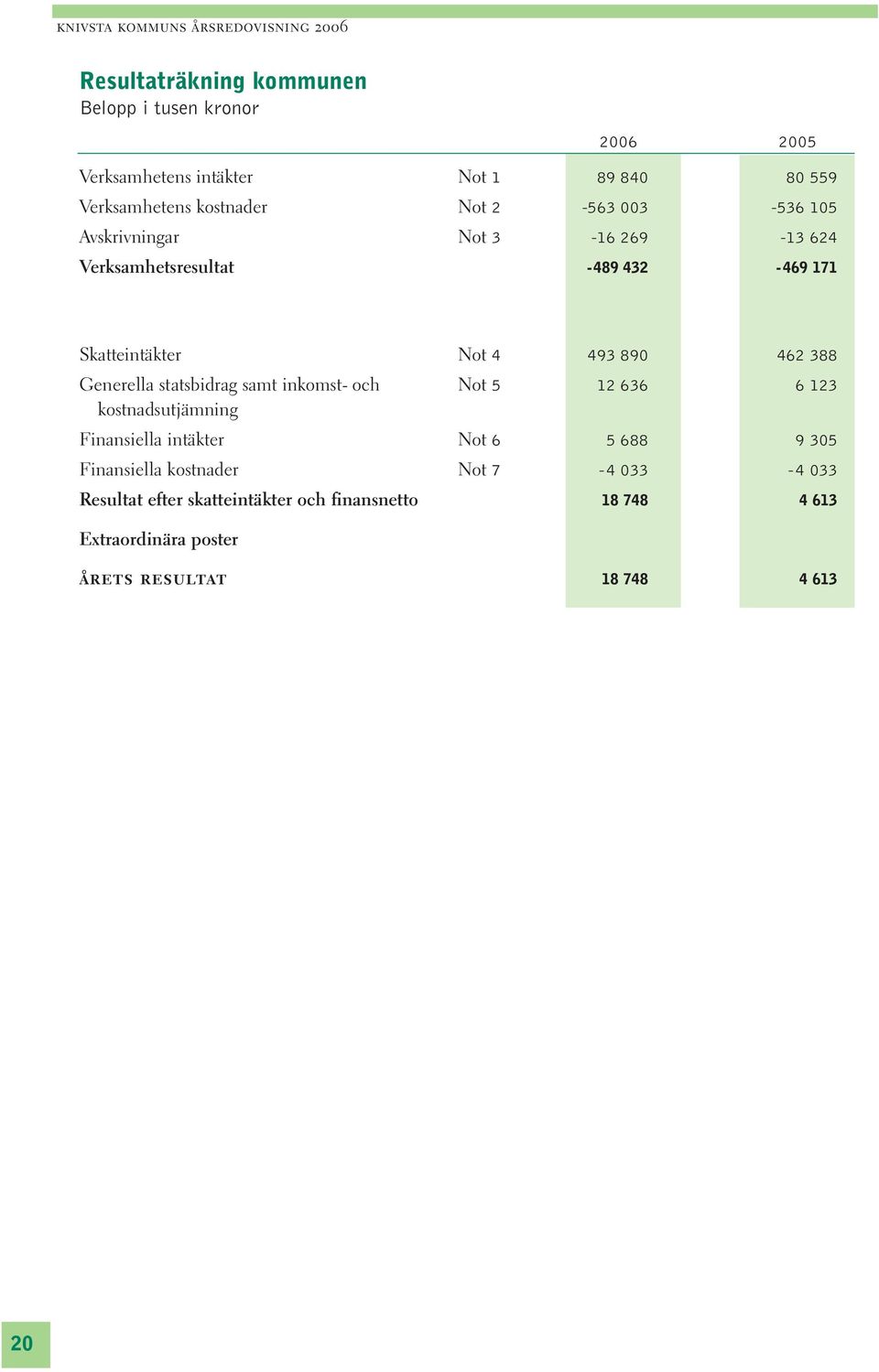 Generella statsbidrag samt inkomst- och Not 5 12 636 6 123 kostnadsutjämning Finansiella intäkter Not 6 5 688 9 305 Finansiella