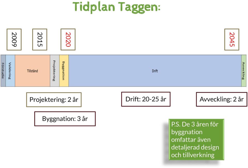 Avveckling: 2 år Byggnation: 3 år P.S.