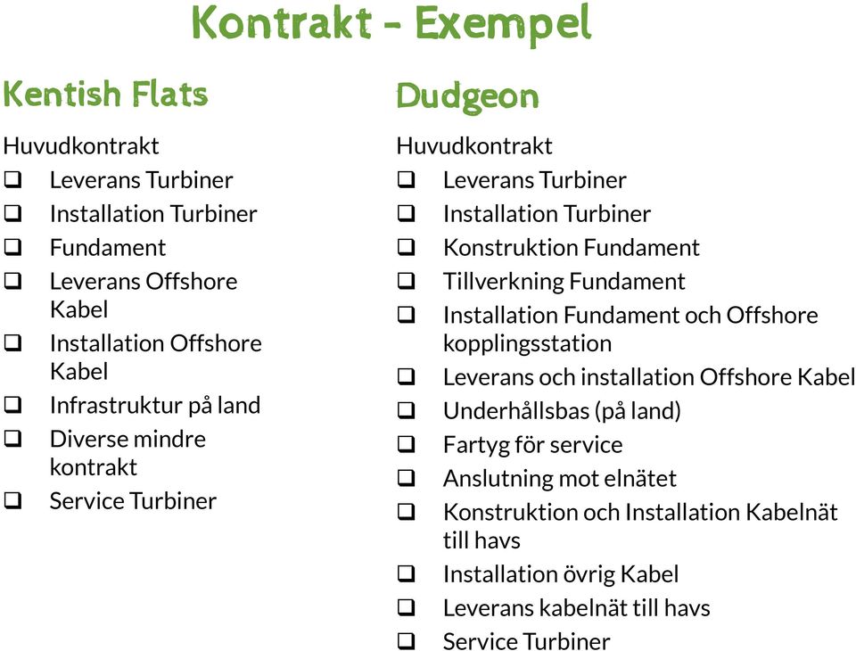 Tillverkning Fundament Installation Fundament och Offshore kopplingsstation Leverans och installation Offshore Kabel Underhållsbas (på land) Fartyg