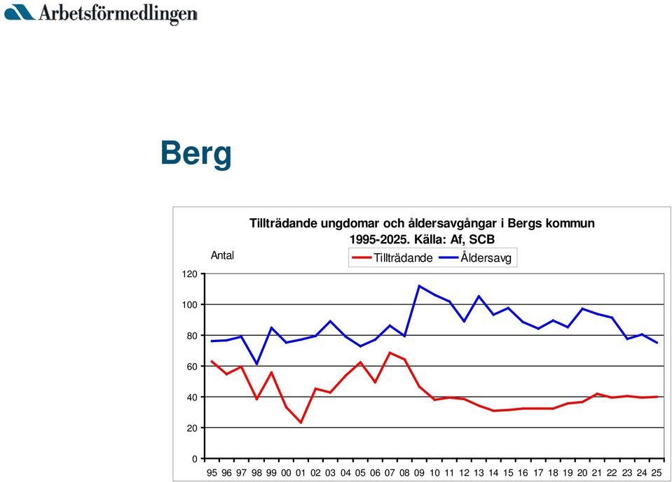 Källa: Af, SCB Tillträdande Åldersavg 1 8 6 4 2