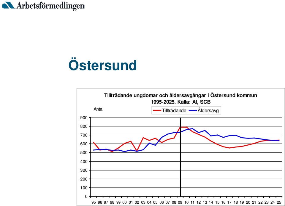 Källa: Af, SCB Tillträdande Åldersavg 8 7 6 5 4 3 2 1