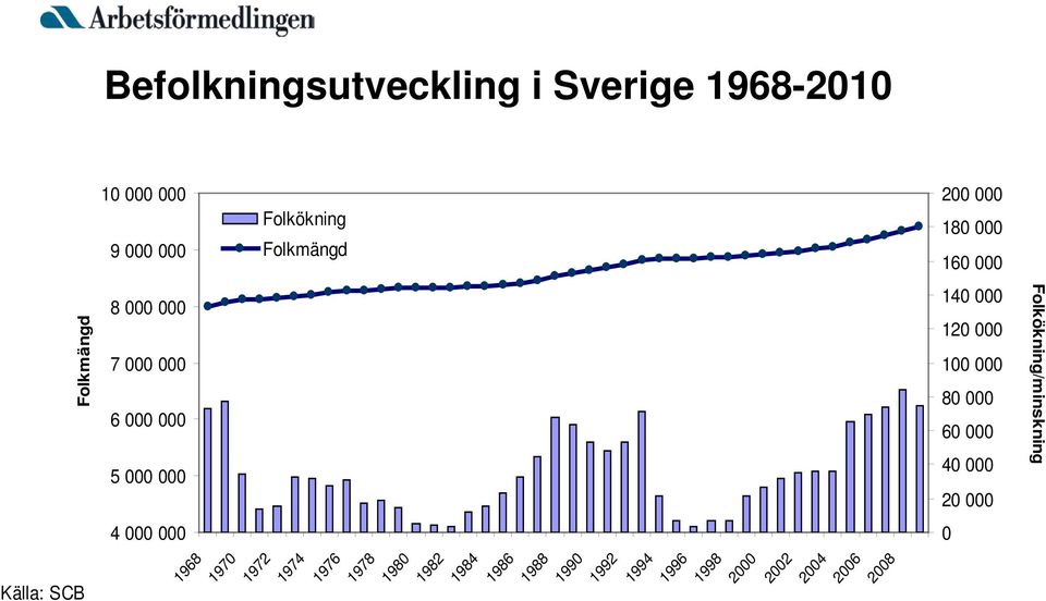 Folkökning/minskning 4 Källa: SCB 1968 197 1972 1974 1976