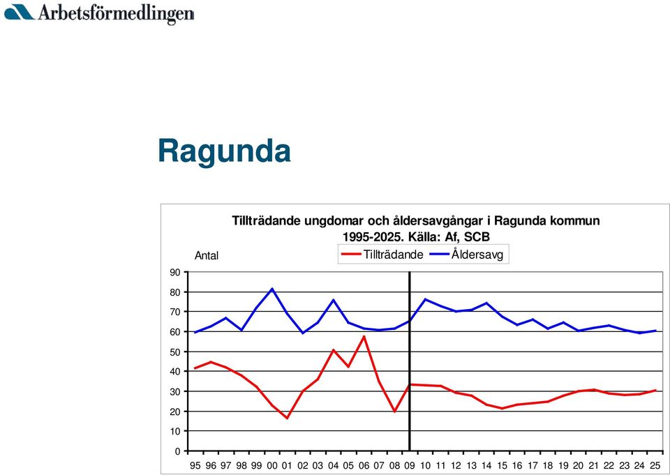 Källa: Af, SCB Tillträdande Åldersavg 95 96 97 98 99