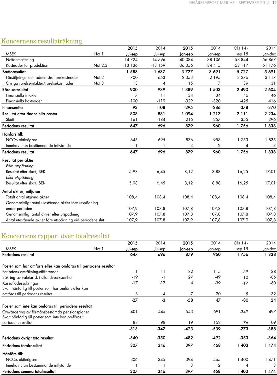 353-2 195-3 276-3 117 Övriga rörelseintäkter/rörelsekostnader Not 3 13 4 15 7 39 31 Rörelseresultat 900 989 1 389 1 503 2 490 2 604 Finansiella intäkter 7 11 34 34 46 46 Finansiella kostnader
