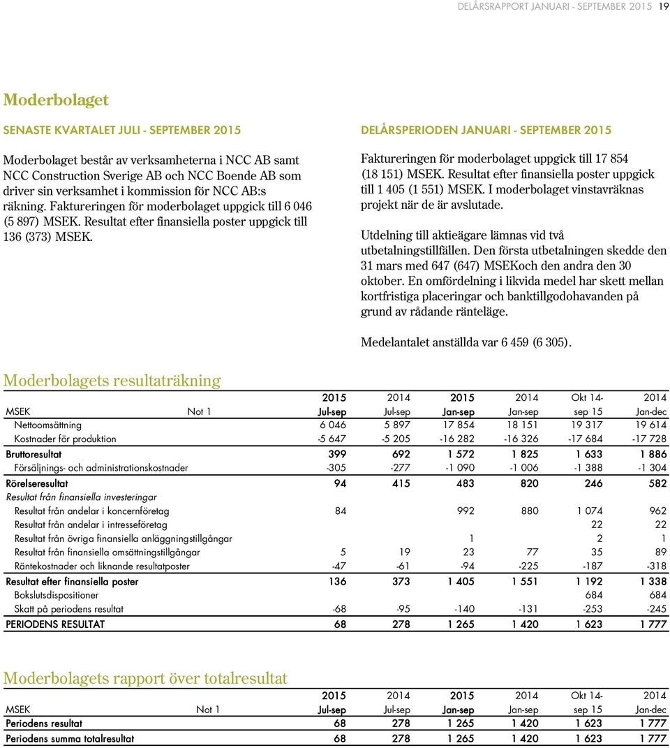 DELÅRSPERIODEN JANUARI - SEPTEMBER 2015 Faktureringen för moderbolaget uppgick till 17 854 (18 151). Resultat efter finansiella poster uppgick till 1 405 (1 551).