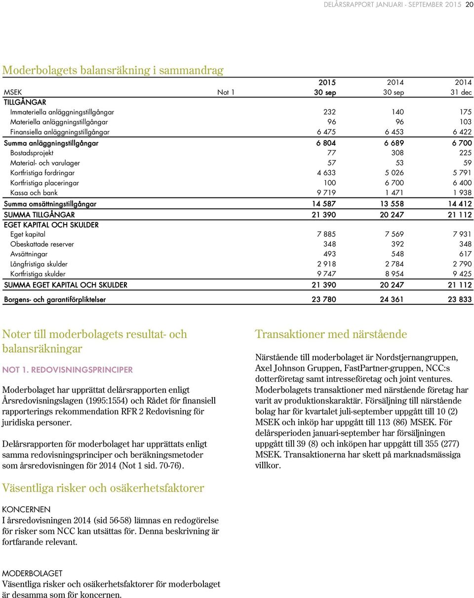Kortfristiga fordringar 4 633 5 026 5 791 Kortfristiga placeringar 100 6 700 6 400 Kassa och bank 9 719 1 471 1 938 Summa omsättningstillgångar 14 587 13 558 14 412 SUMMA TILLGÅNGAR 21 390 20 247 21