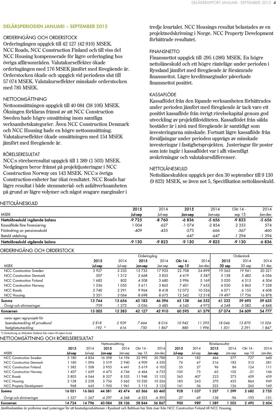Orderstocken ökade och uppgick vid periodens slut till 57 074. Valutakurseffekter minskade orderstocken med 785. NETTOOMSÄTTNING Nettoomsättningen uppgick till 40 084 (38 106).