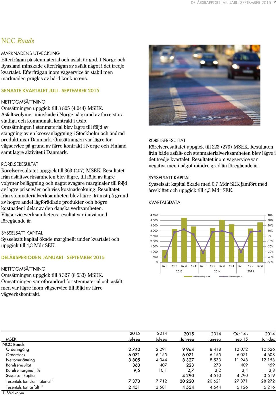 SENASTE KVARTALET JULI - SEPTEMBER 2015 NETTOOMSÄTTNING Omsättningen uppgick till 3 805 (4 044). Asfaltsvolymer minskade i Norge på grund av färre stora statliga och kommunala kontrakt i Oslo.