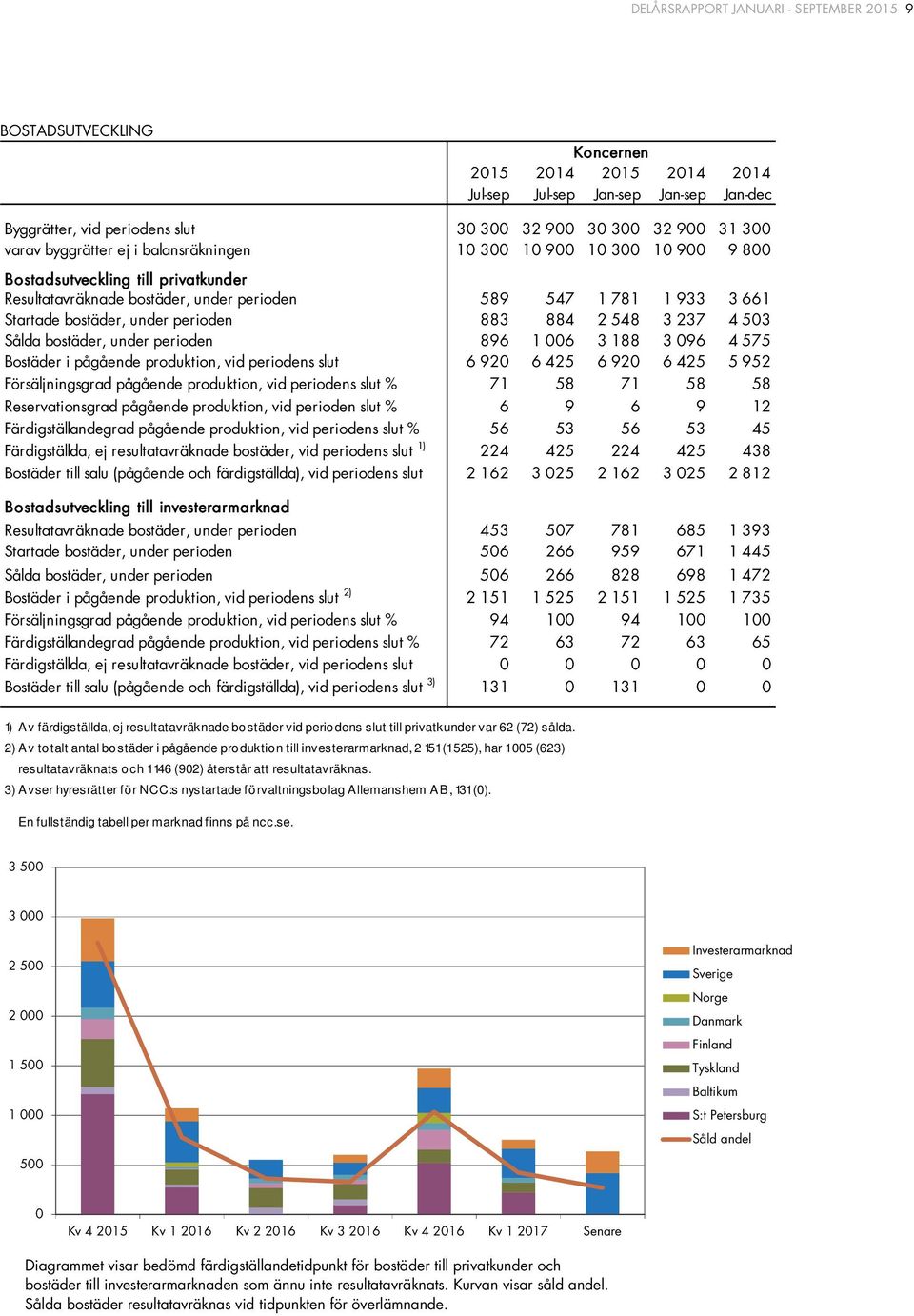 under perioden 883 884 2 548 3 237 4 503 Sålda bostäder, under perioden 896 1 006 3 188 3 096 4 575 Bostäder i pågående produktion, vid periodens slut 6 920 6 425 6 920 6 425 5 952 Försäljningsgrad