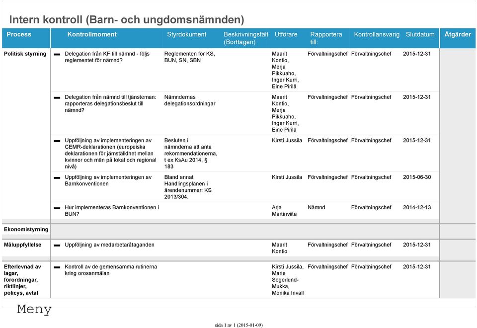 Reglementen för KS, BUN, SN, SBN Maarit Kontio, Merja Pikkuaho, Inger Kurri, Eine Pirilä Delegation från nämnd till tjänsteman: rapporteras delegationsbeslut till nämnd?