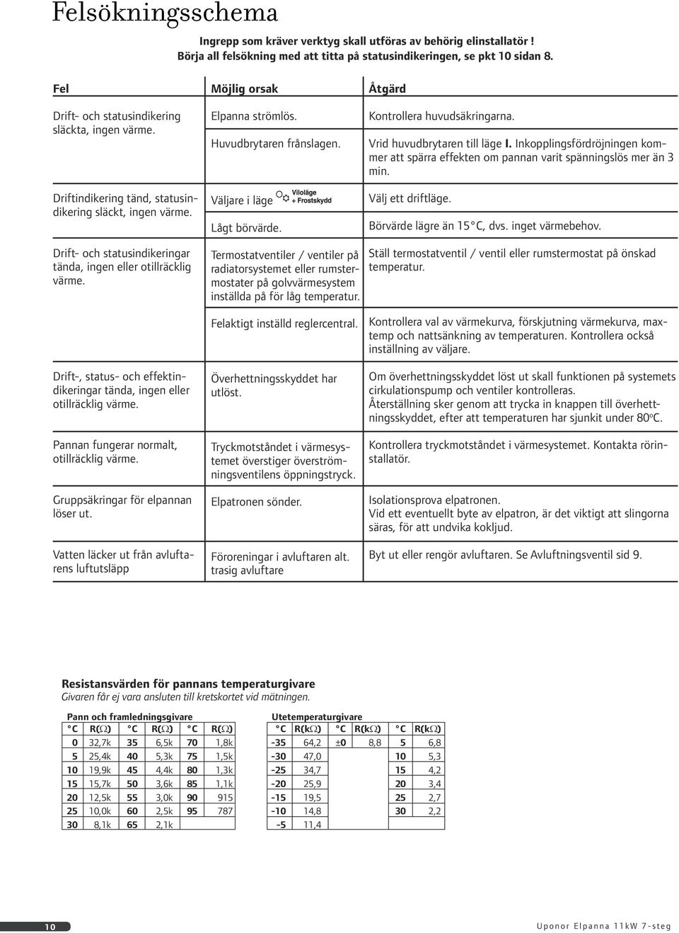 Åtgärd Kontrollera huvudsäkringarna. Vrid huvudbrytaren till läge I. Inkopplingsfördröjningen kommer att spärra effekten om pannan varit spänningslös mer än 3 min. Välj ett driftläge.