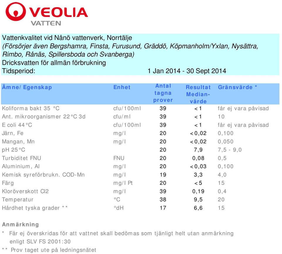 mikroorganismer 22 C 3d cfu/ml 39 <1 10 E coli 44 C cfu/100ml 39 <1 får ej vara påvisad Järn, Fe mg/l 20 <0,02 0,100 Mangan, Mn mg/l 20 <0,02 0,050 ph 25 C