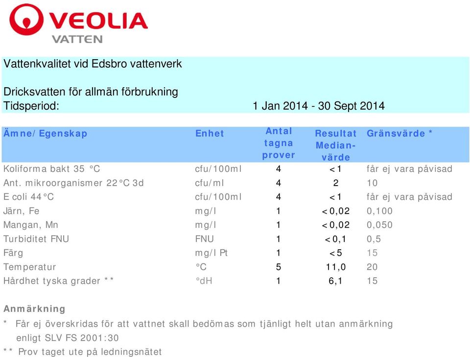 mikroorganismer 22 C 3d cfu/ml 4 2 10 E coli 44 C cfu/100ml 4 <1 får ej vara påvisad