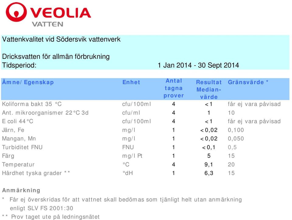 mikroorganismer 22 C 3d cfu/ml 4 1 10 E coli 44 C cfu/100ml 4 <1 får ej vara påvisad