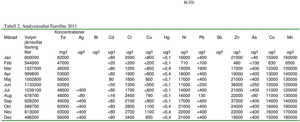 600000 62000 <80 2500 <800 <0,1 16000 <400 21000 <40 15000 150000 Feb 544900 47000 <20 <200 <200 <0,1 710 <100 480 <100 630 6500 Mar 1227000 48000 <80 1200 <800 <0,4 15000 1900 17000 <400 12000