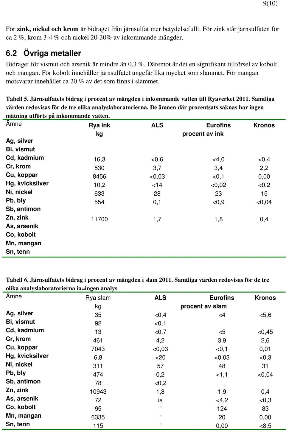 För mangan motsvarar innehållet ca 20 % av det som finns i slammet. Tabell 5. Järnsulfatets bidrag i procent av mängden i inkommande vatten till Ryaverket 2011.