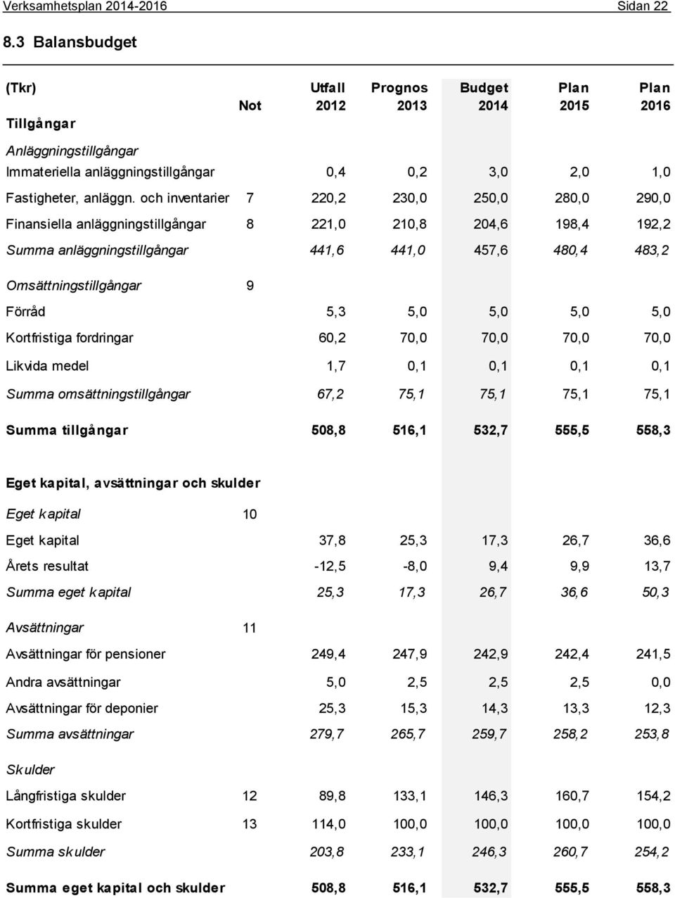 och inventarier 7 220,2 230,0 250,0 280,0 290,0 Finansiella anläggningstillgångar 8 221,0 210,8 204,6 198,4 192,2 Summa anläggningstillgångar 441,6 441,0 457,6 480,4 483,2 Omsättningstillgångar 9