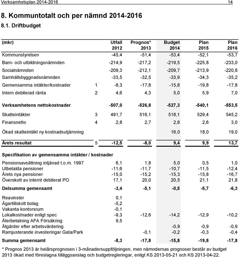 utbildningsnämnden -214,9-217,2-219,5-225,8-233,0 Socialnämnden -209,3-212,1-209,7-213,9-220,8 Samhällsbyggnadsnämnden -33,5-32,5-33,9-34,3-35,2 Gemensamma intäkter/kostnader