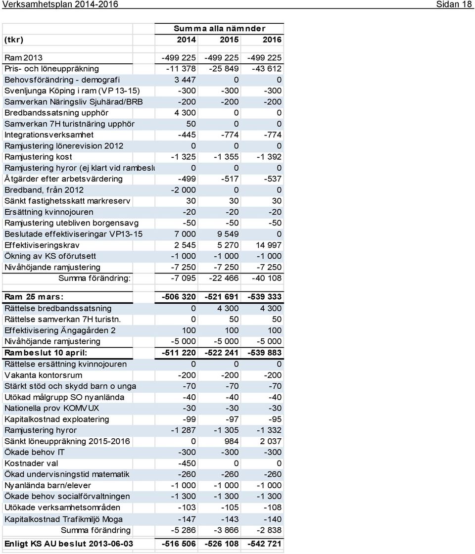 -445-774 -774 Ramjustering lönerevision 2012 0 0 0 Ramjustering kost -1 325-1 355-1 392 Ramjustering hyror (ej klart vid rambeslu 0 0 0 Åtgärder efter arbetsvärdering -499-517 -537 Bredband, från