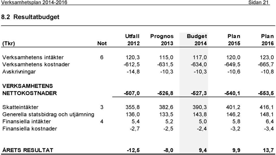 Verksamhetens kostnader -612,5-631,5-634,0-649,5-665,7 Avskrivningar -14,8-10,3-10,3-10,6-10,8 VERKSAMHETENS NETTOKOSTNADER