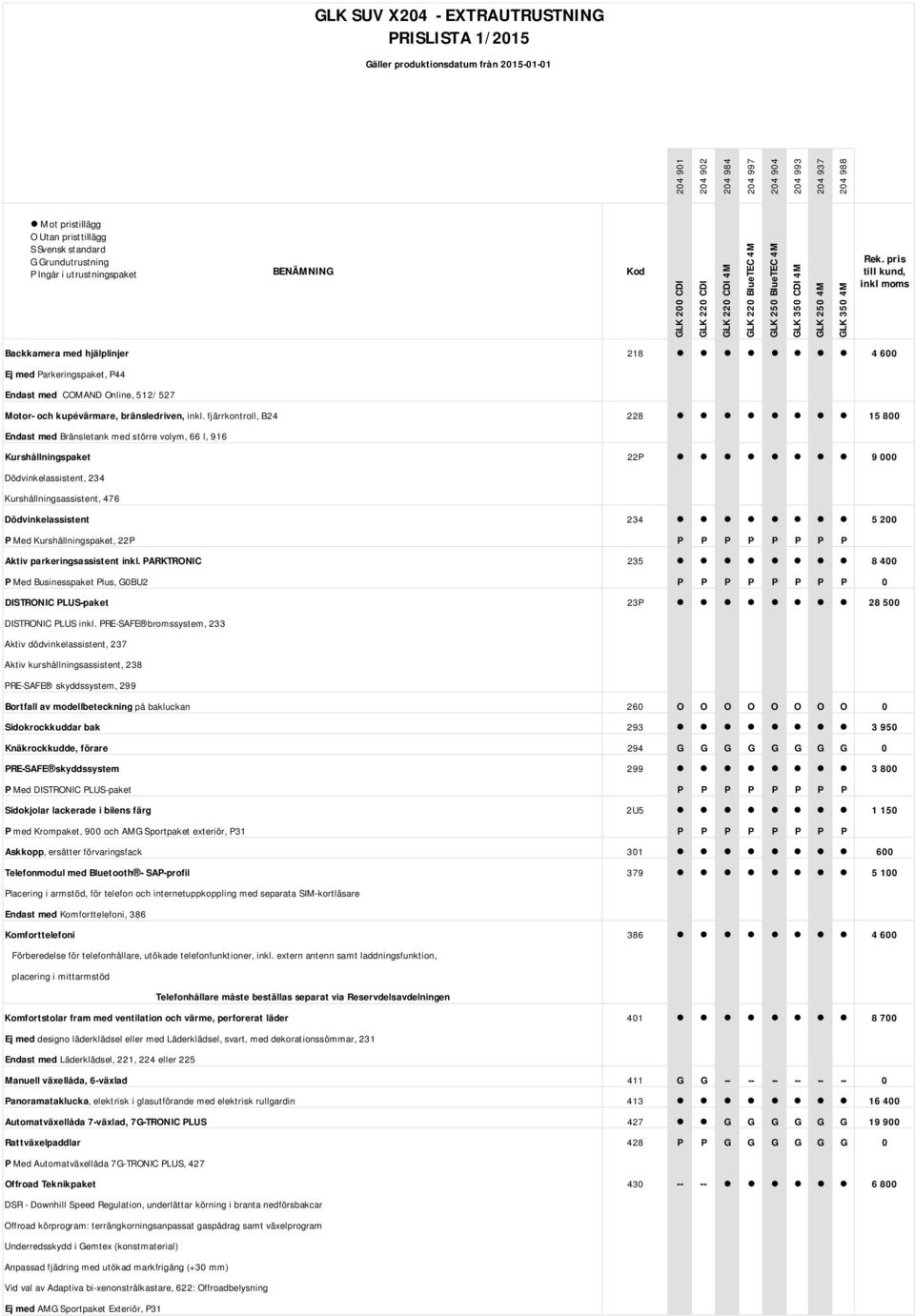 fjärrkontroll, B24 228 15 800 Endast med Bränsletank med större volym, 66 l, 916 Kurshållningspaket 22P 9 000 Dödvinkelassistent, 234 Kurshållningsassistent, 476 Dödvinkelassistent 234 5 200 P Med