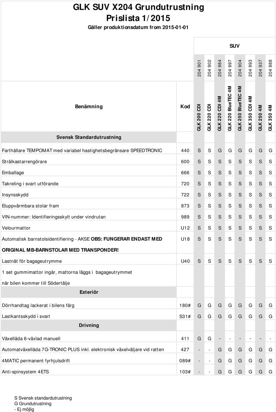 S S S S S S VIN-nummer: Identifieringsskylt under vindrutan 989 S S S S S S S S Velourmattor U12 S S S S S S S S Automatisk barnstolsidentifiering - AKSE OBS: FUNGERAR ENDAST MED U18 S S S S S S S S