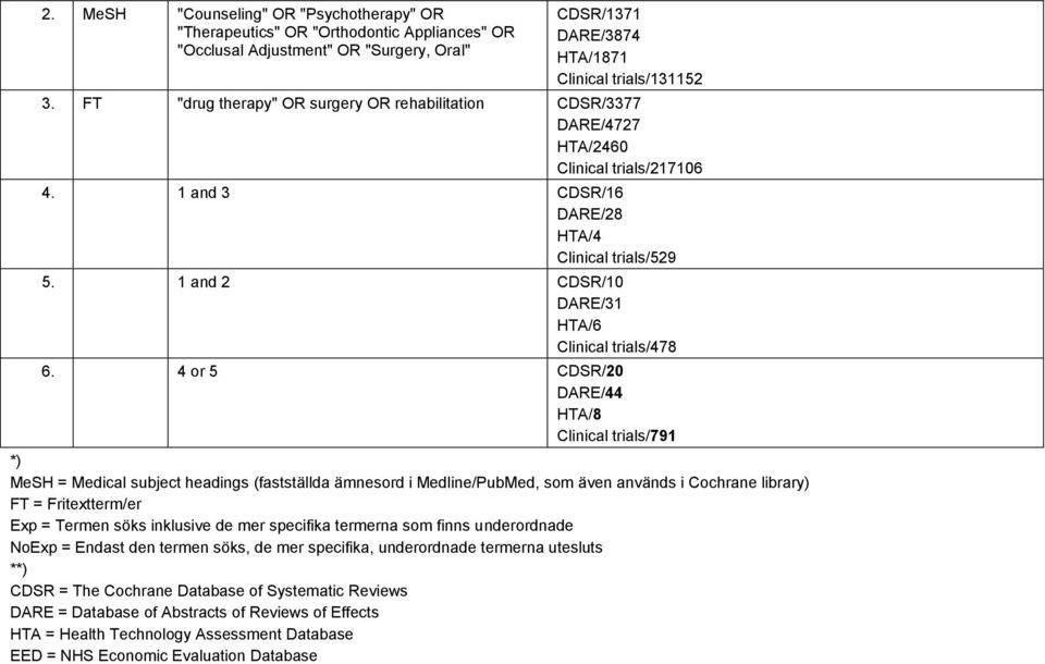 1 and 2 CDSR/10 DARE/31 HTA/6 Clinical trials/478 6.