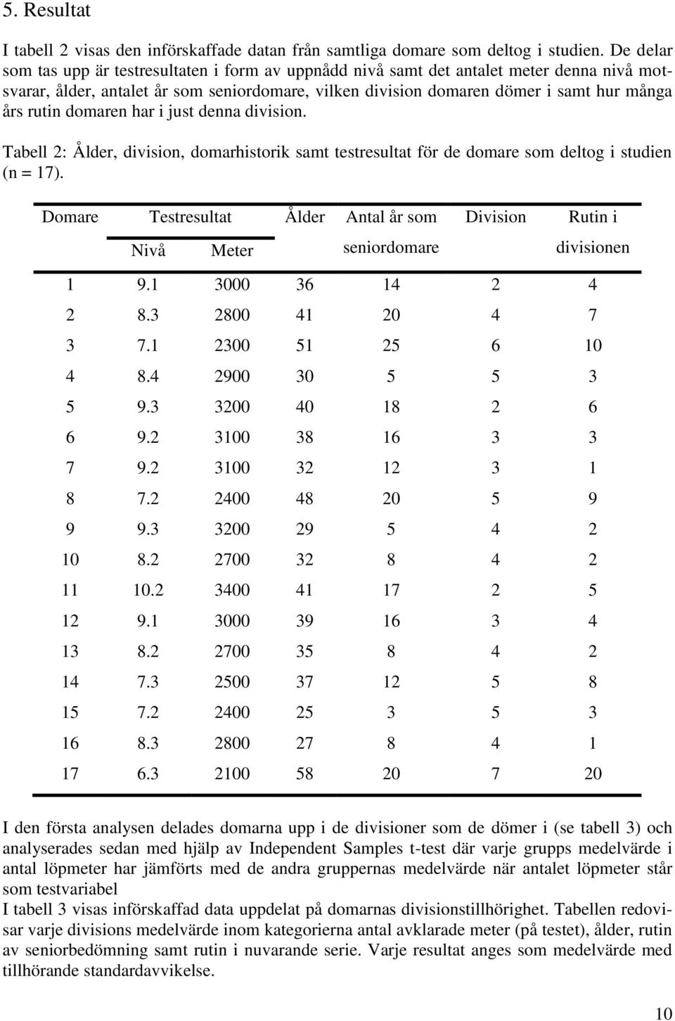 domaren har i just denna division. Tabell 2: Ålder, division, domarhistorik samt testresultat för de domare som deltog i studien (n = 17).