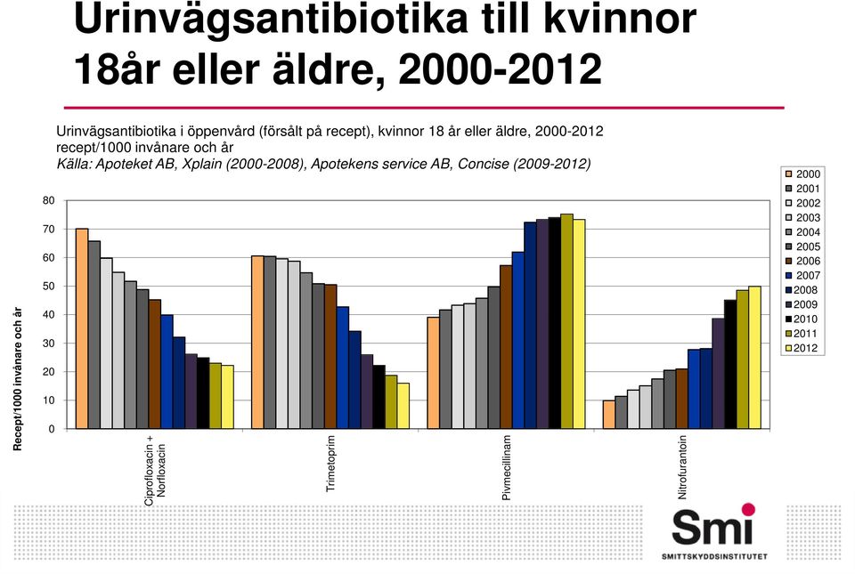 äldre, -12 recept/1 invånare och år Källa: Apoteket AB, Xplain (-8),