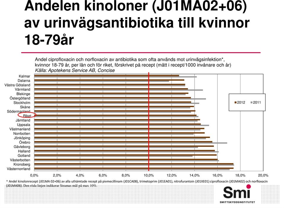 kvinnor 18-79 år, per län och för riket, förskrivet på recept (mätt i recept/1 invånare och år) Källa: Apotekens Service AB, Concise 12 11,% 2,% 4,% 6,% 8,% 1,% 12,% 14,% 16,% 18,%,% * Andel