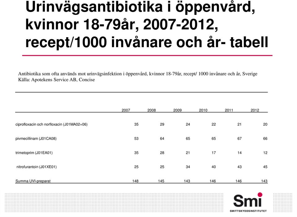 Concise 7 8 9 1 11 12 ciprofloxacin och norfloxacin (J1MA2+6) 35 29 24 22 21 pivmecillinam (J1CA8) 53 64 65 65 67 66