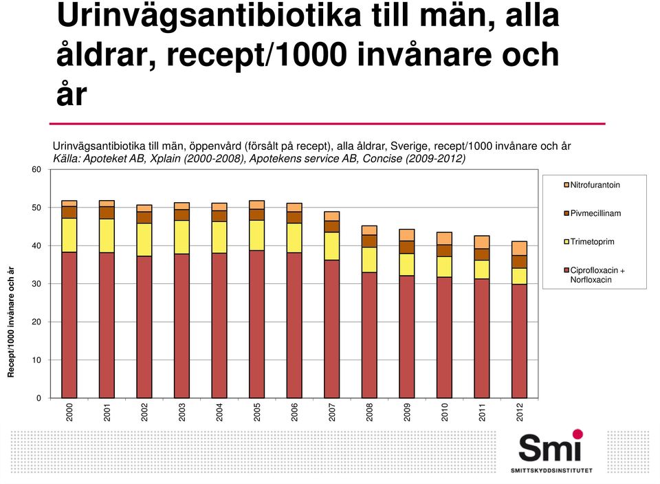 Sverige, recept/1 invånare och år Källa: Apoteket AB, Xplain (-8), Apotekens