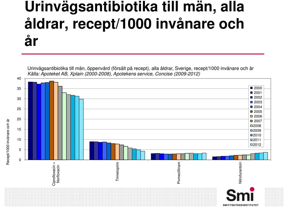 Sverige, recept/1 invånare och år Källa: Apoteket AB, Xplain (-8), Apotekens