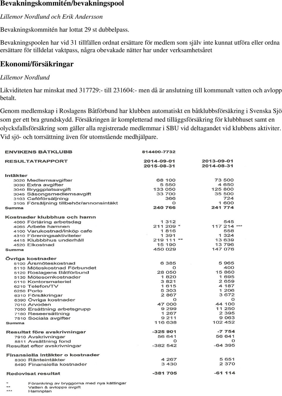 Ekonomi/försäkringar Lillemor Nordlund Likviditeten har minskat med 317729:- till 231604:- men då är anslutning till kommunalt vatten och avlopp betalt.