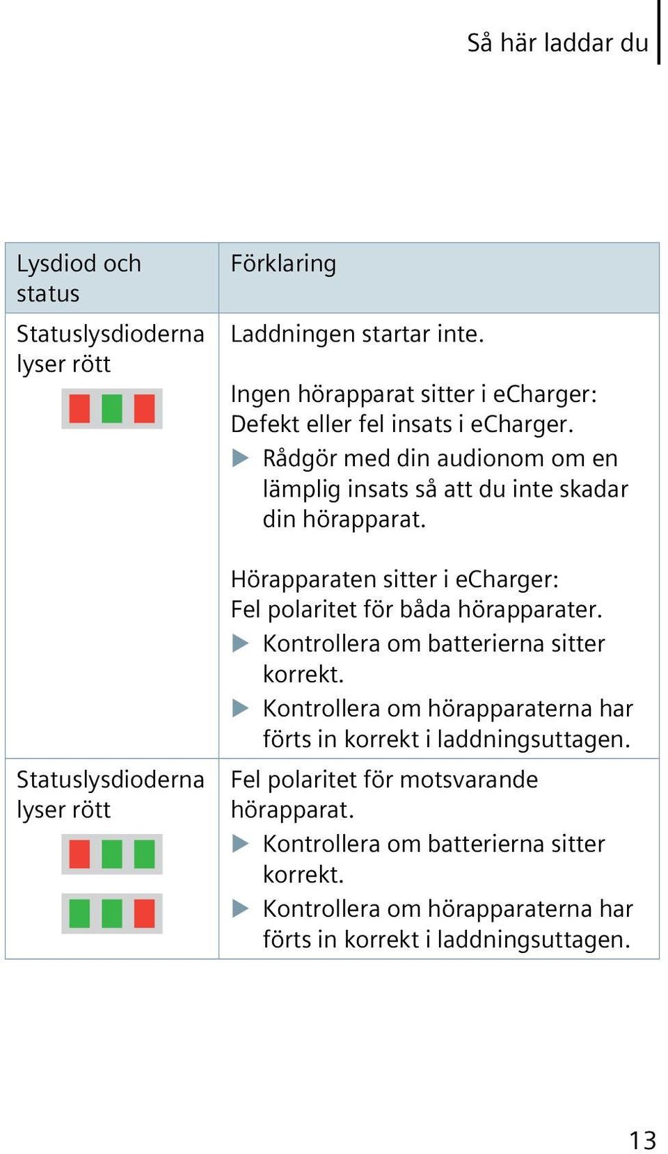 Hörapparaten sitter i echarger: Fel polaritet för båda hörapparater. Kontrollera om batterierna sitter korrekt.