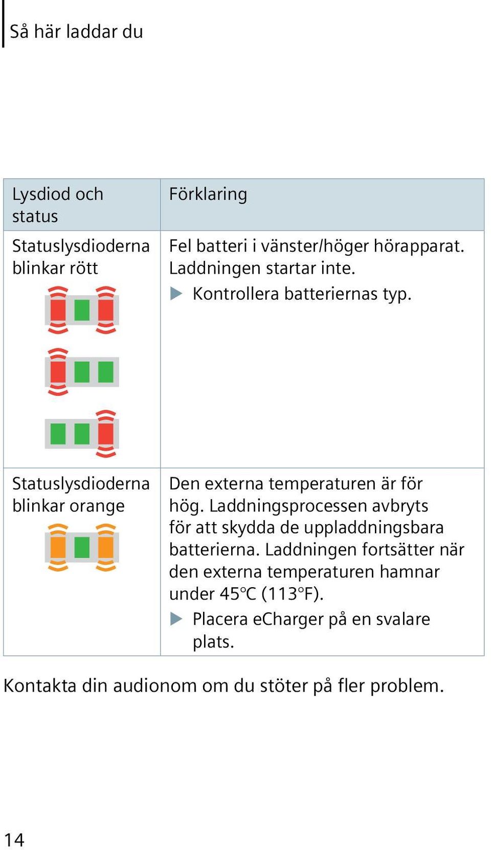 Statuslysdioderna blinkar orange Den externa temperaturen är för hög.