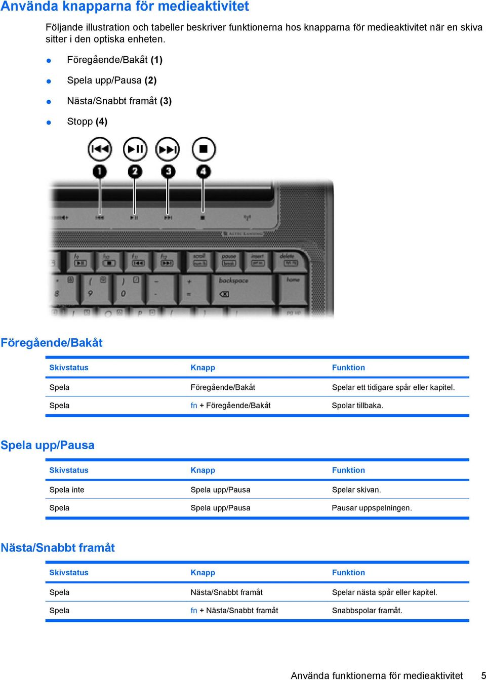 Spela fn + Föregående/Bakåt Spolar tillbaka. Spela upp/pausa Skivstatus Knapp Funktion Spela inte Spela upp/pausa Spelar skivan. Spela Spela upp/pausa Pausar uppspelningen.