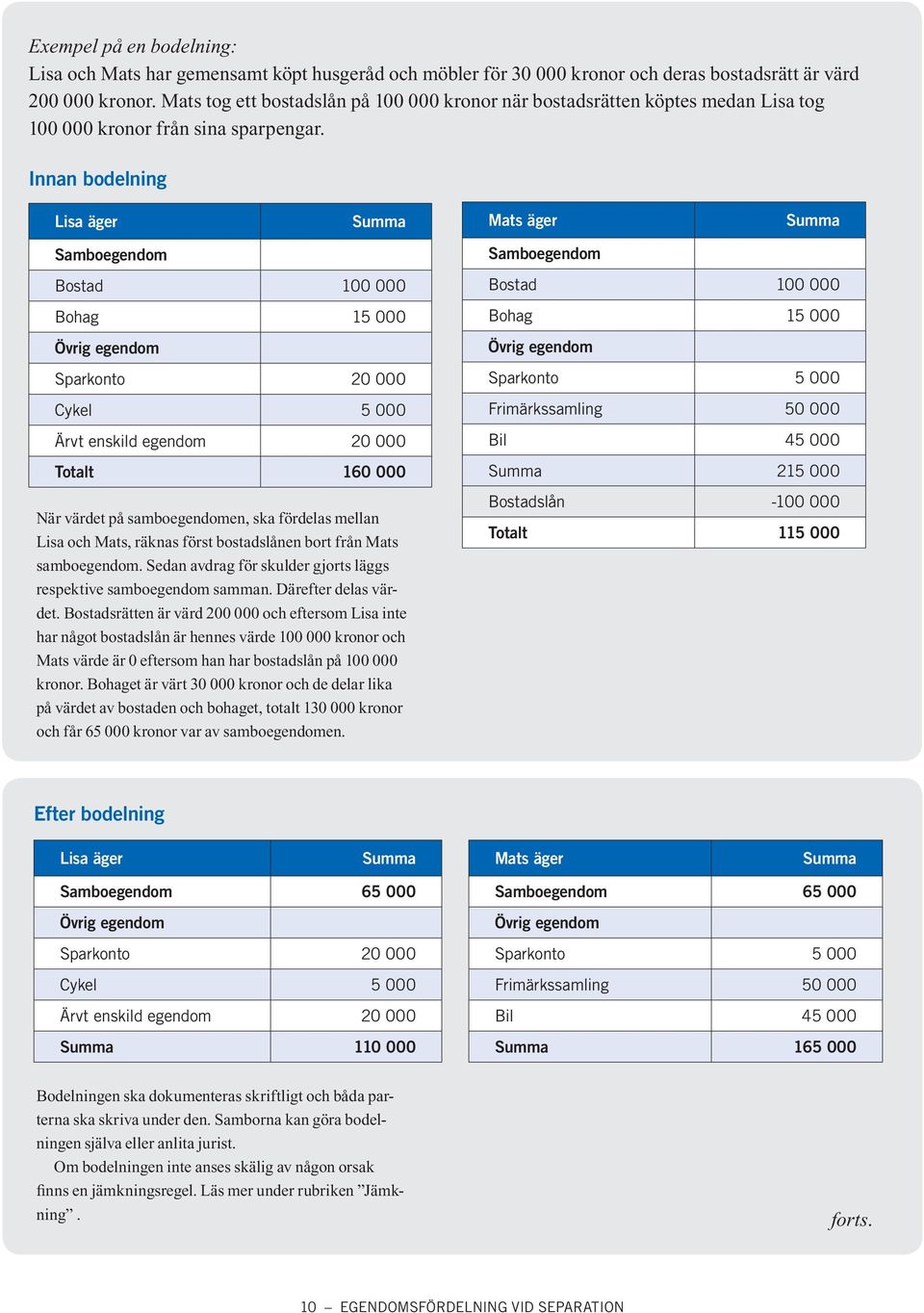 Innan bodelning Lisa äger Summa Mats äger Summa Samboegendom Bostad 100 000 Bohag 15 000 Övrig egendom Sparkonto 20 000 Cykel 5 000 Ärvt enskild egendom 20 000 Totalt 160 000 När värdet på