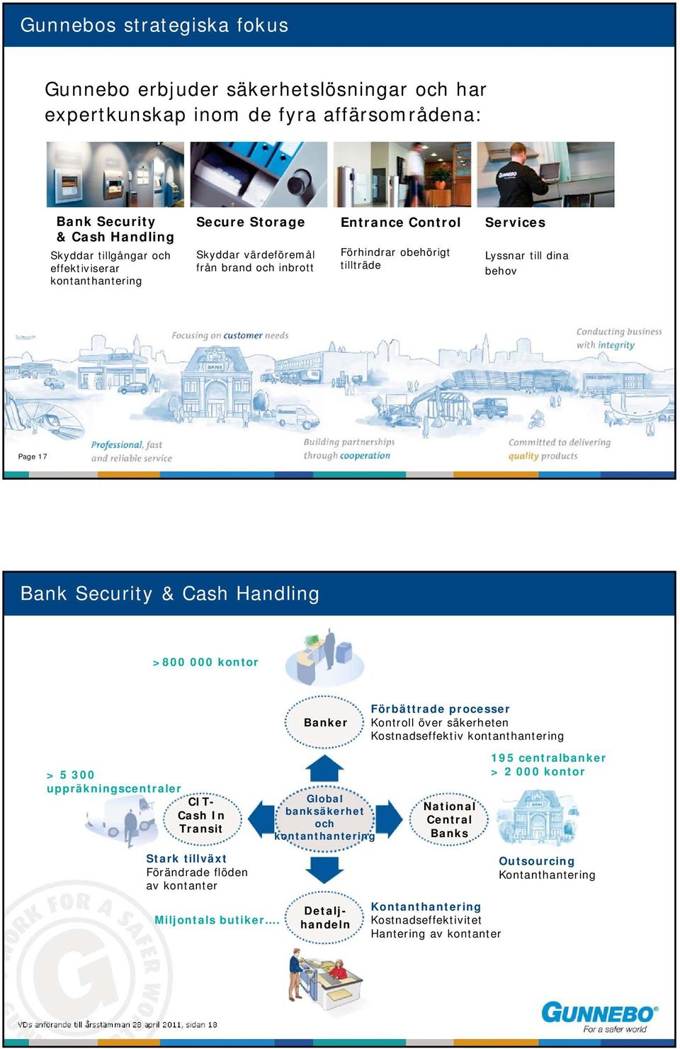 17 Bank Security & Cash Handling >800 000 kontor Banker Förbättrade processer Kontroll över säkerheten Kostnadseffektiv kontanthantering > 5 300 uppräkningscentraler CIT- Cash In Transit Global