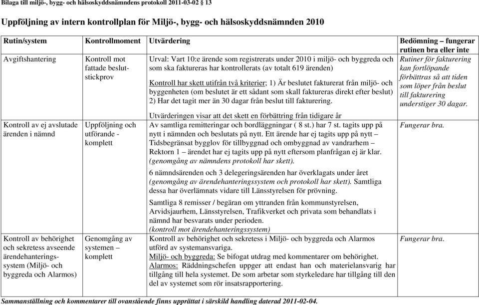kontrollerats (av totalt 619 ärenden) Kontroll av ej avslutade ärenden i nämnd Kontroll av behörighet och sekretess avseende ärendehanteringssystem (Miljö- och byggreda och Alarmos) Uppföljning och