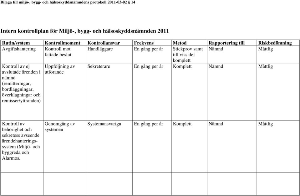 Kontroll av ej avslutade ärenden i nämnd (remitteringar, bordläggningar, överklagningar och remisser/yttranden) Uppföljning av utförande komplett Sekreterare En gång per år