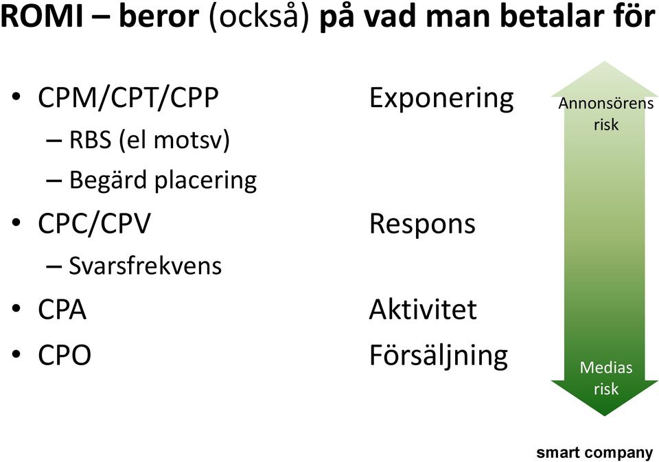 CPC/CPV Svarsfrekvens CPA CPO Exponering