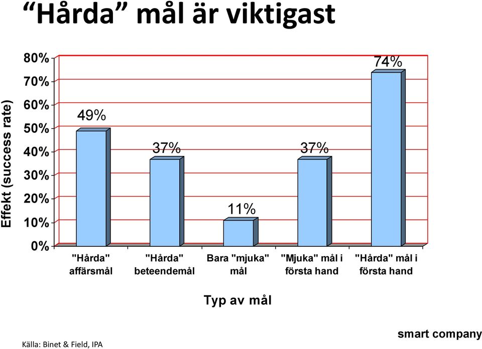 "Hårda" beteendemål Bara "mjuka" mål "Mjuka" mål i första