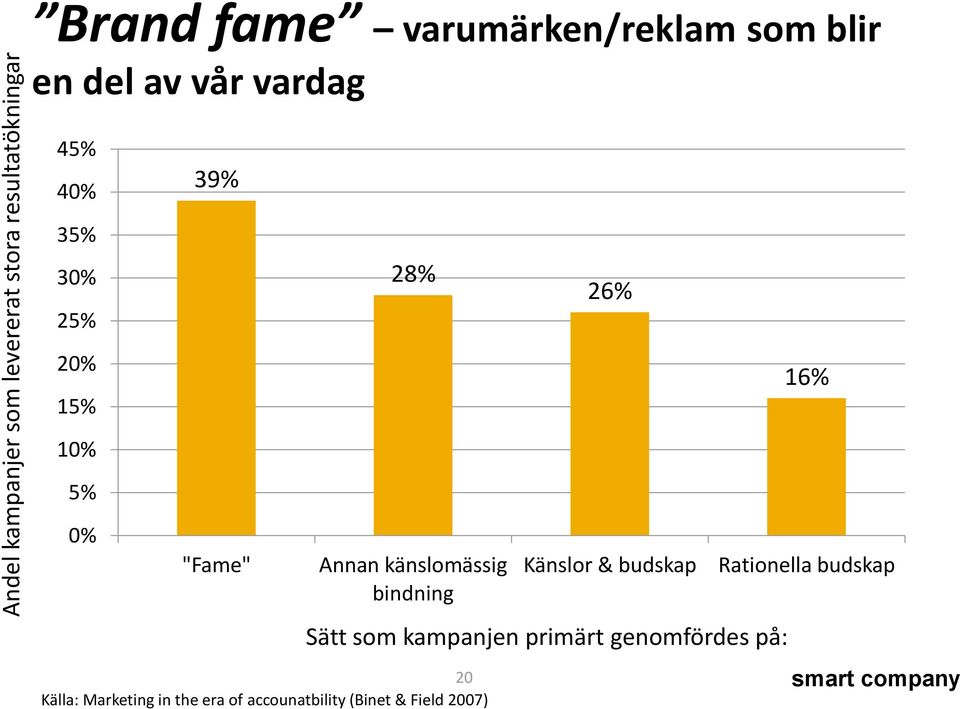 Annan känslomässig bindning 20 Källa: Marketing in the era of accounatbility (Binet &