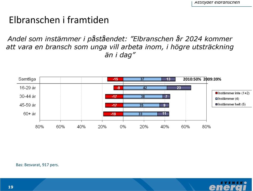 vara en bransch som unga vill arbeta inom, i högre