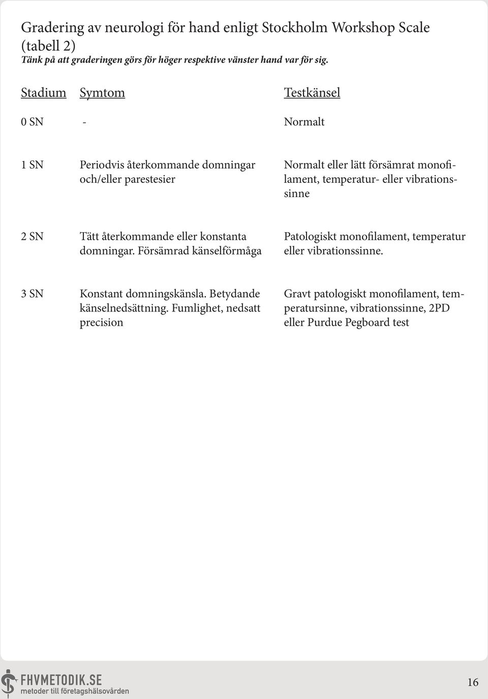 vibrationssinne 2 SN Tätt återkommande eller konstanta domningar. Försämrad känselförmåga Patologiskt monofilament, temperatur eller vibrationssinne.